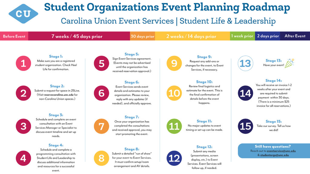 Graphic of flow chart for event planning roadmap.